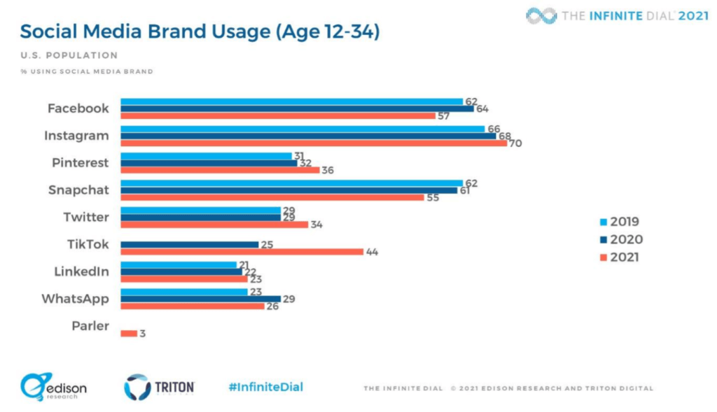 social media brand usage graph